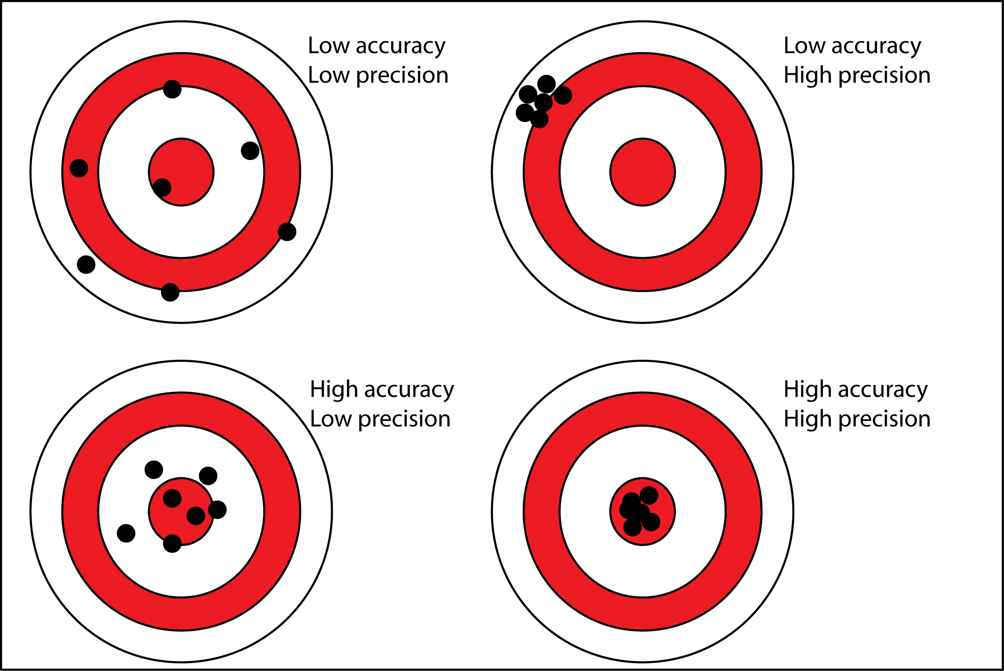 Precision versus Accuracy