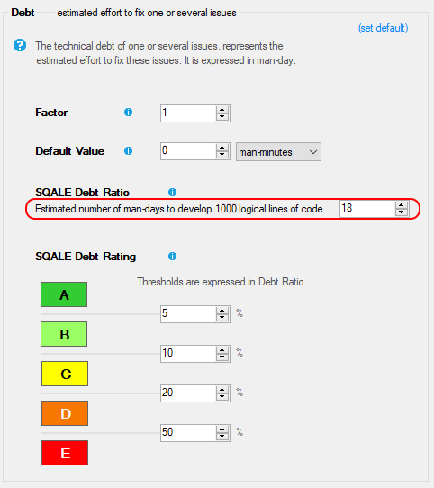 Image highlighting the NDepend default value (18) of man-days to develop 1000 lines of code.